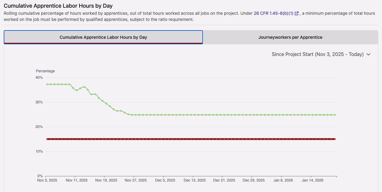 Cumulative apprentice labor hours by day chart with compliance threshold line