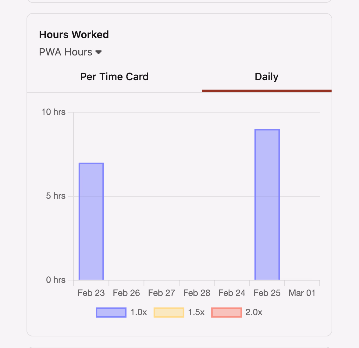 PWA Hours Visualization Charts