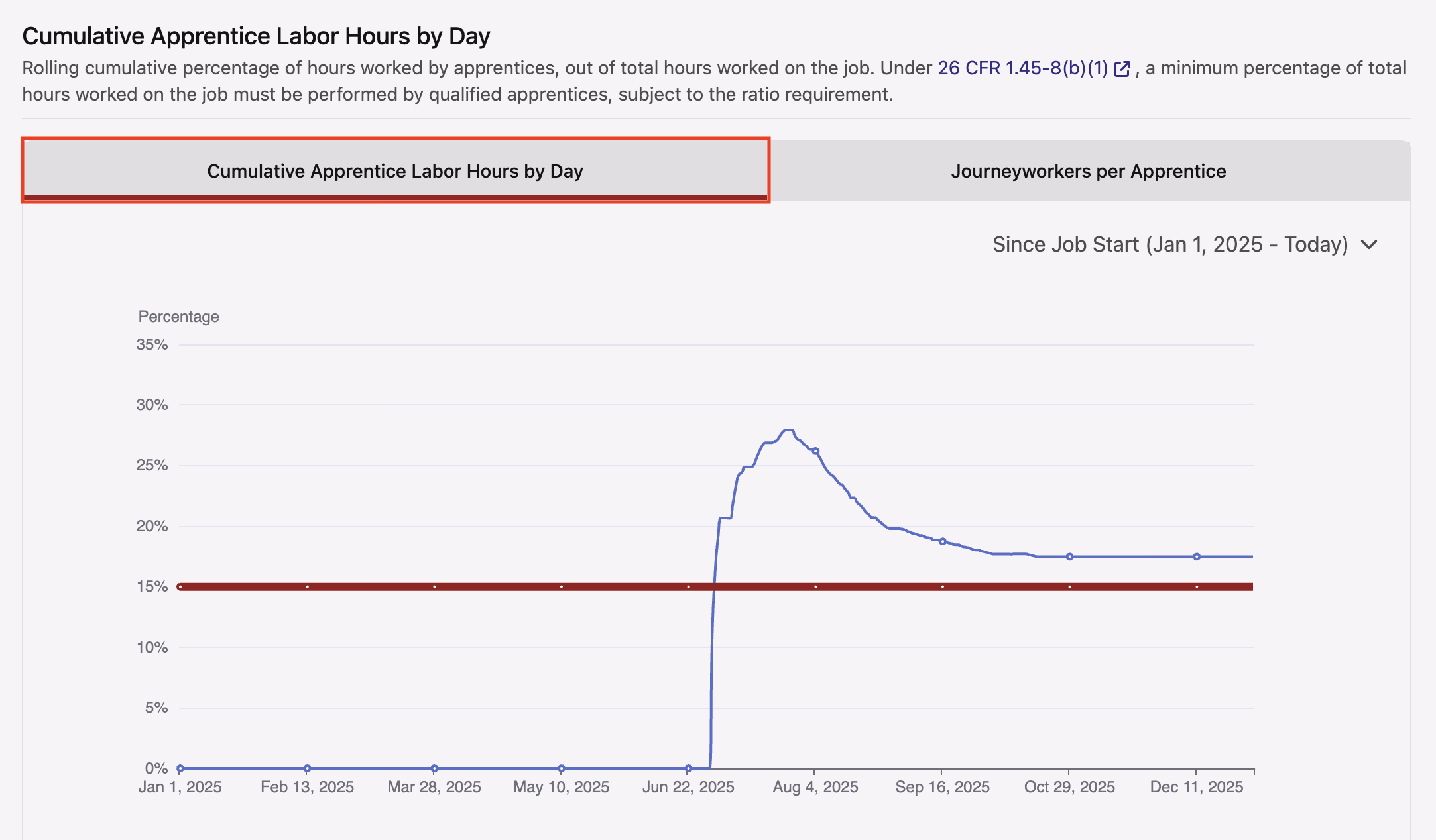 Cumulative Apprentice Labor Hours by Day chart with a 15 percent minimum requirement line marked in red