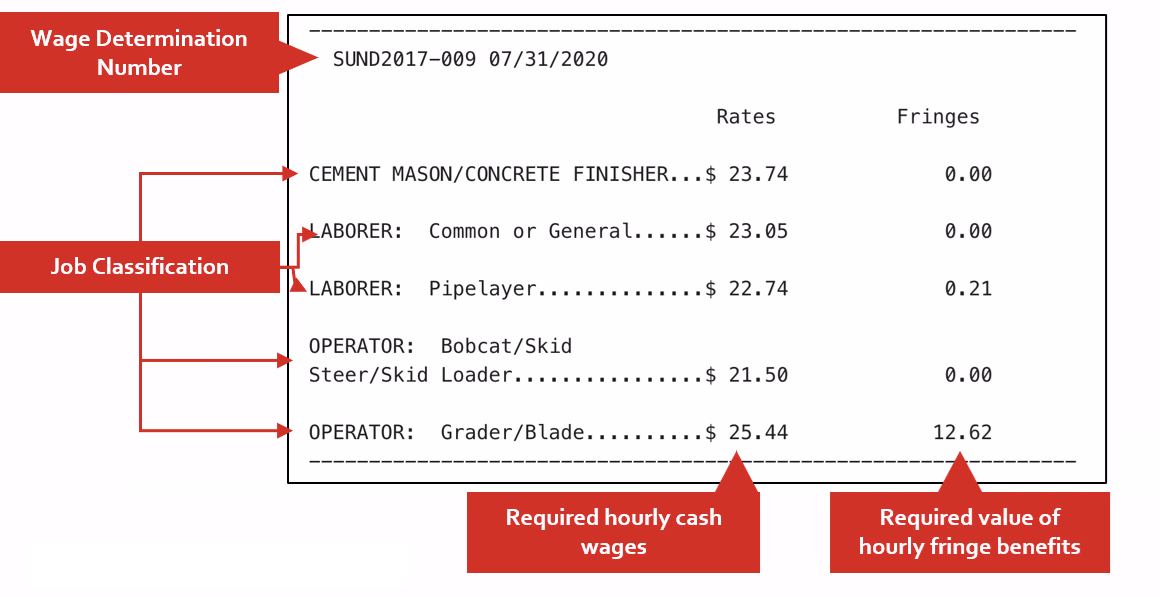 Wage determination sheet showing labor classifications, rates, and fringe values