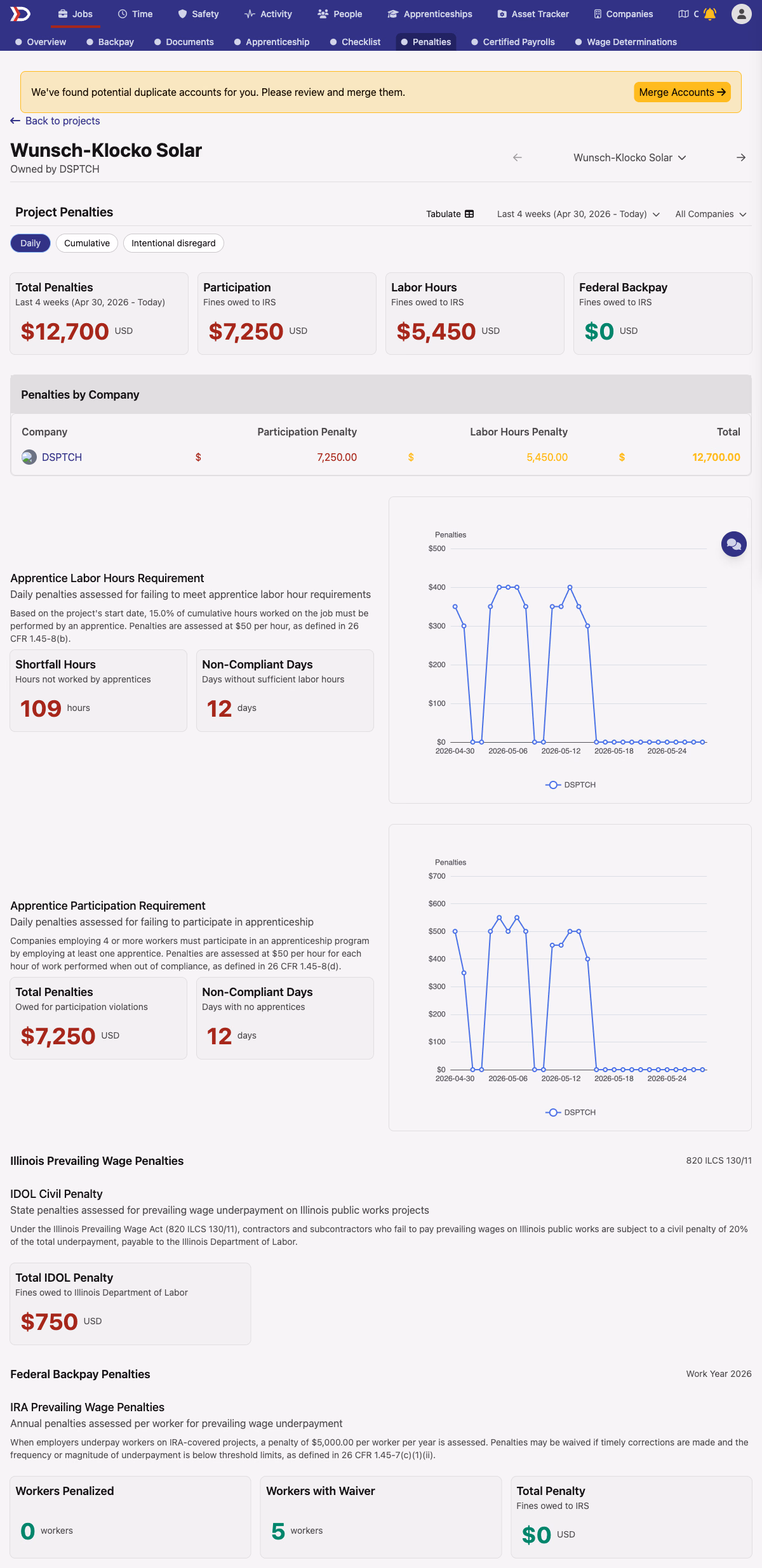 Project Overview page showing Total Exposure of $13,450 with a Breakdown card listing Backpay, Backpay Penalties ($750), and Apprenticeship Penalties ($12,700), and an Exposure by Company table below