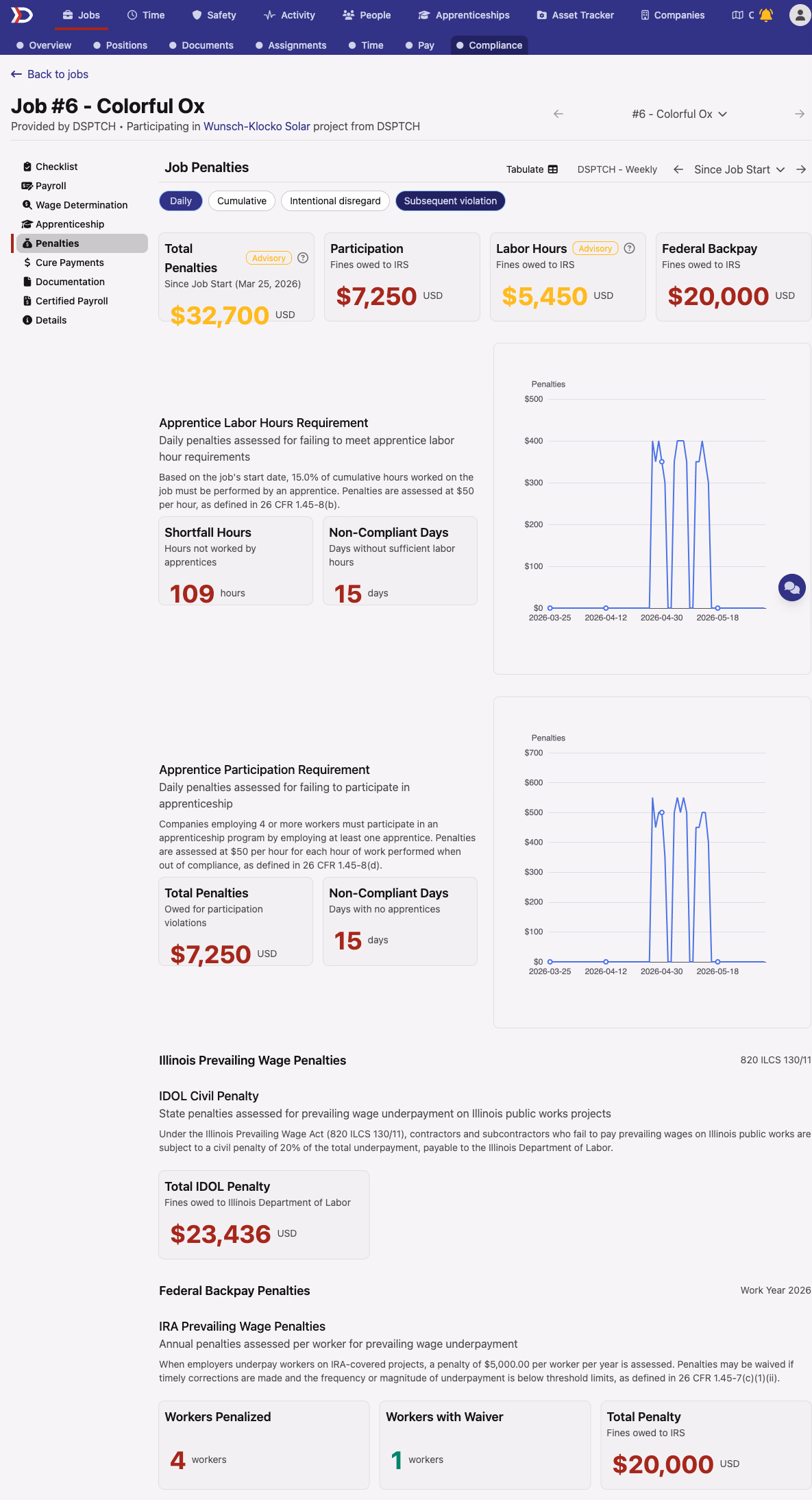 The Penalties page for an Illinois prevailing-wage job with the Subsequent violation filter turned on, showing the IDOL civil penalty calculated at the elevated 50% rate under 820 ILCS 130/11