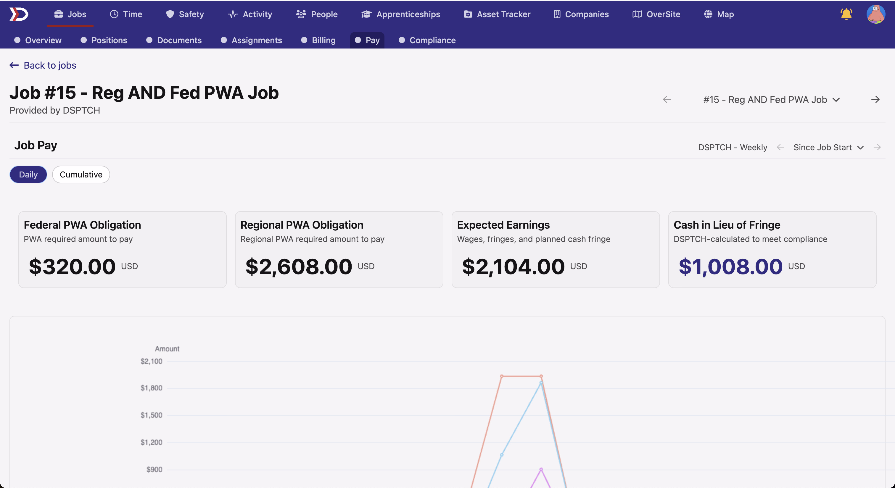 Job Pay overview showing Federal PWA Obligation, Regional PWA Obligation, Expected Earnings, and Cash in Lieu of Fringe summary cards