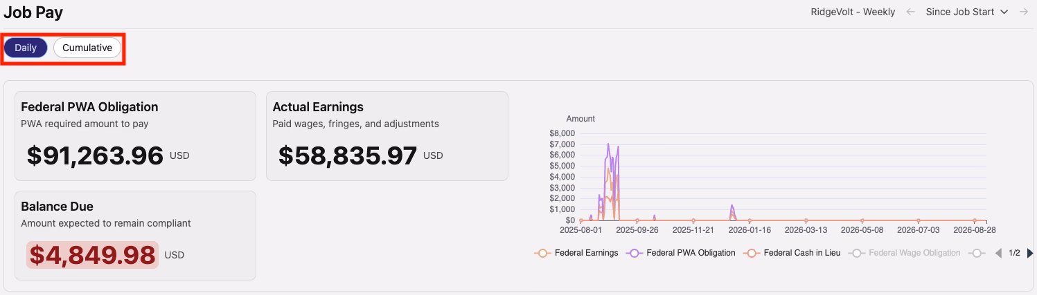 Pay tab Daily and Cumulative view toggles highlighted at top of dashboard