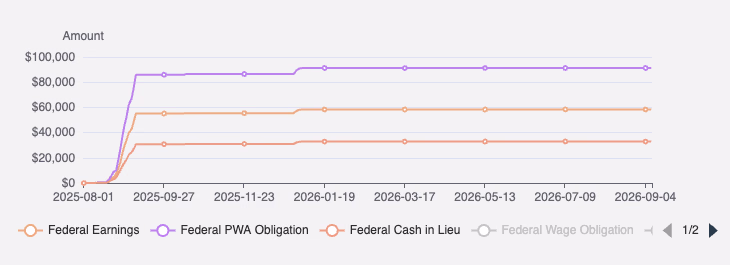 Pay tab graph in Cumulative view showing accruing line chart for Federal Earnings, PWA Obligation, and Cash in Lieu