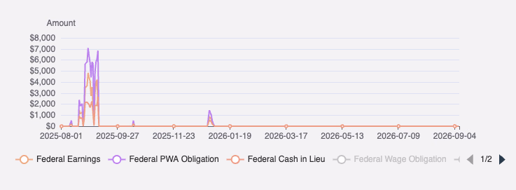 Pay tab graph in Daily view showing day-by-day bars for Federal Earnings, PWA Obligation, and Cash in Lieu