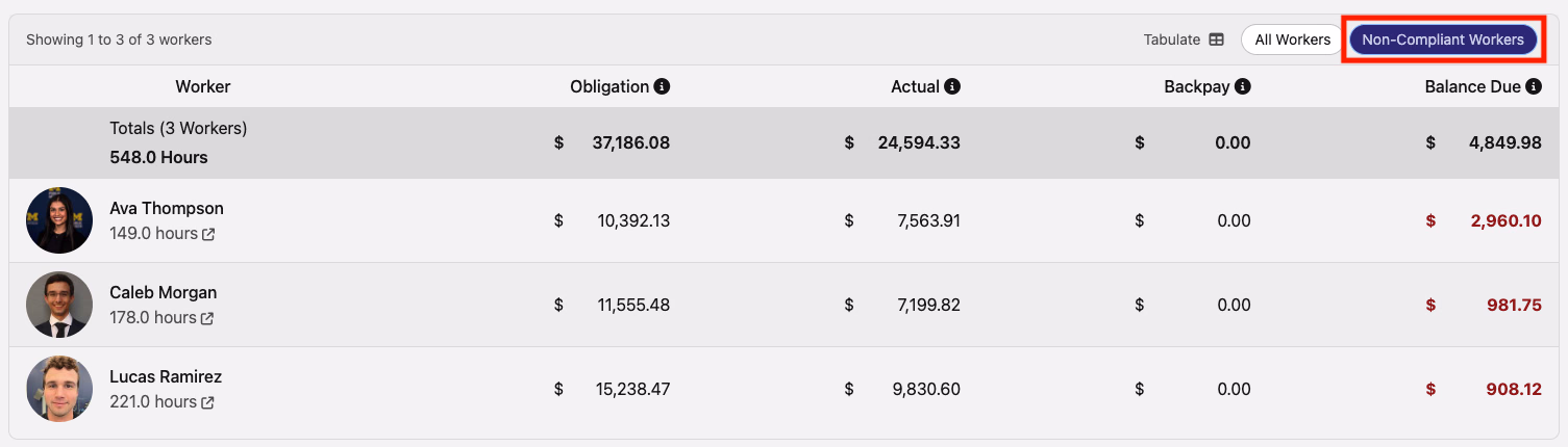 Worker breakdown dashboard with Non-Compliant Workers filter active showing only workers with balance due