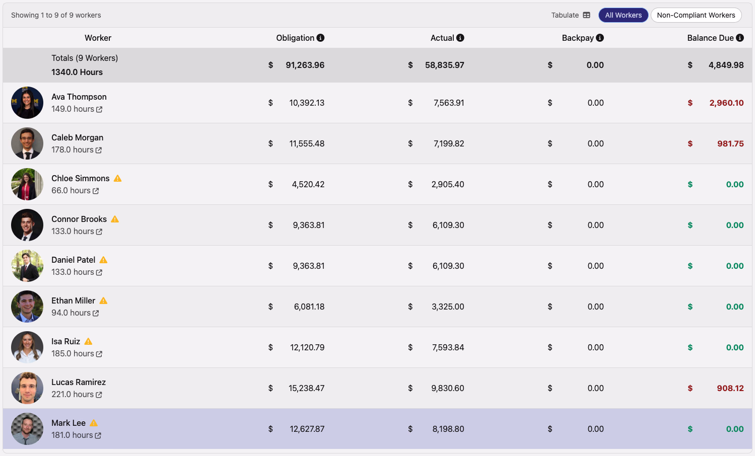 Worker Payment Breakdown dashboard showing per-worker Obligation, Actual, Backpay, and Balance Due columns