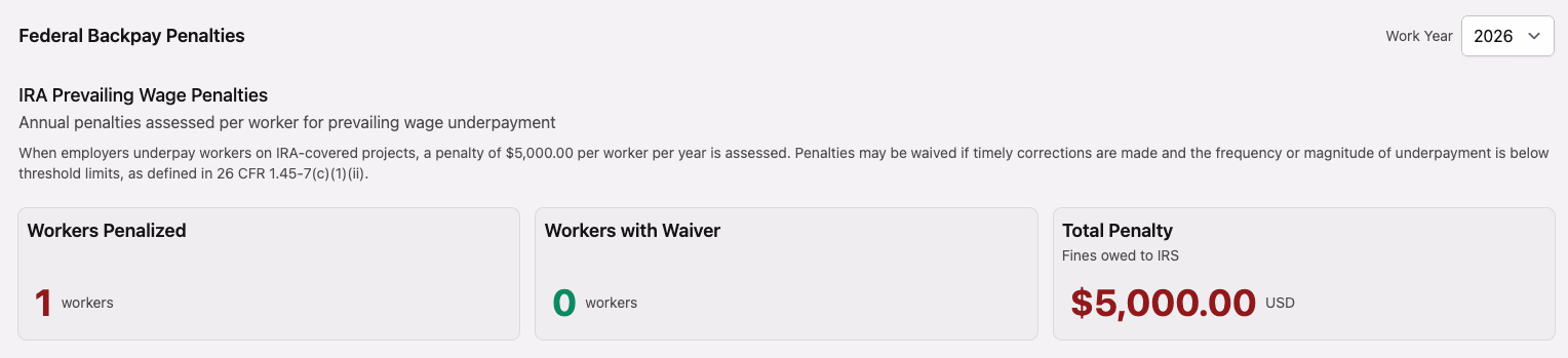 Federal Backpay Penalties dashboard showing workers penalized, workers with waiver, and total penalty