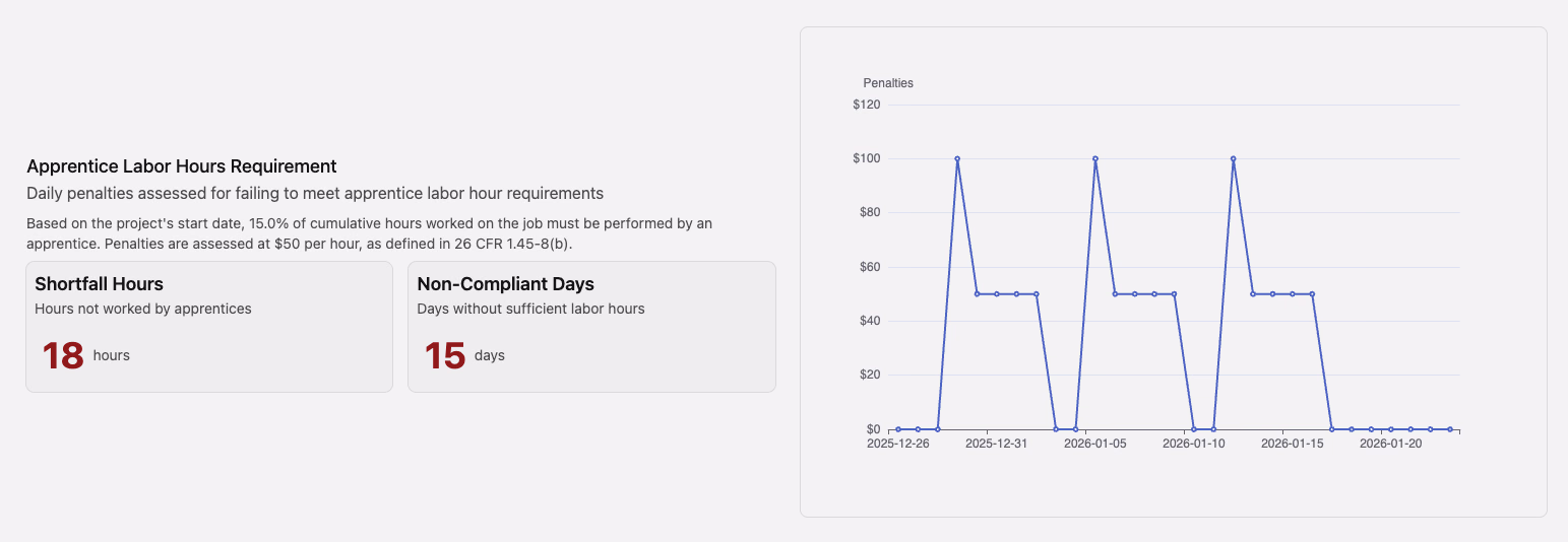 Apprentice Labor Hours Requirement dashboard with shortfall hours, non-compliant days, and penalty chart