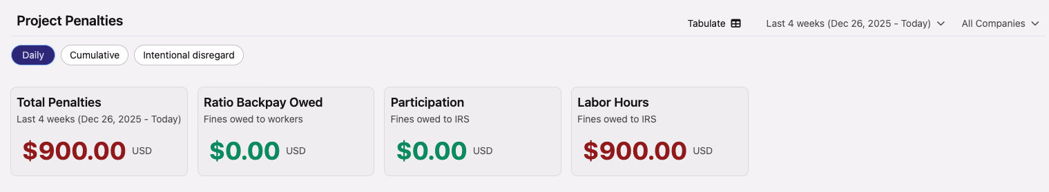 Project Penalties dashboard showing total, ratio backpay, participation, and labor hours fine totals