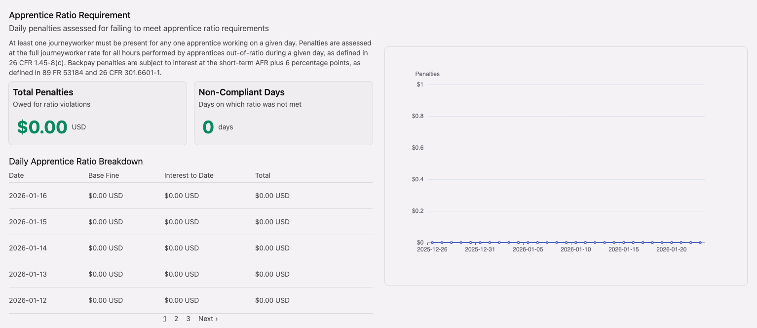 Apprentice Ratio Requirement dashboard with daily breakdown table and penalty chart