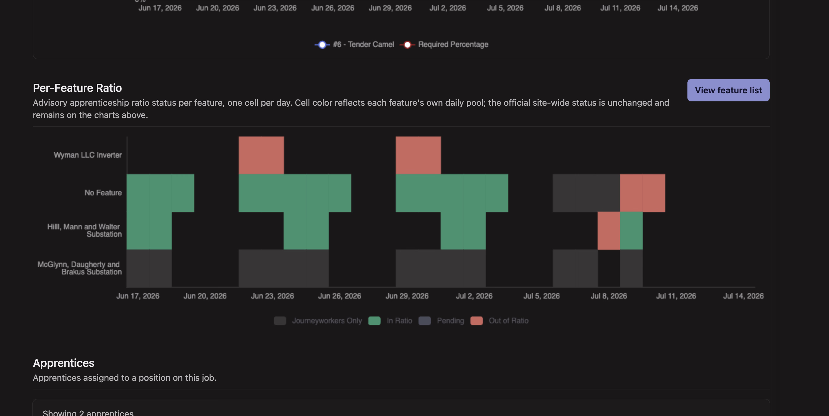 The Per-Feature Ratio matrix showing daily apprenticeship ratio status for each feature