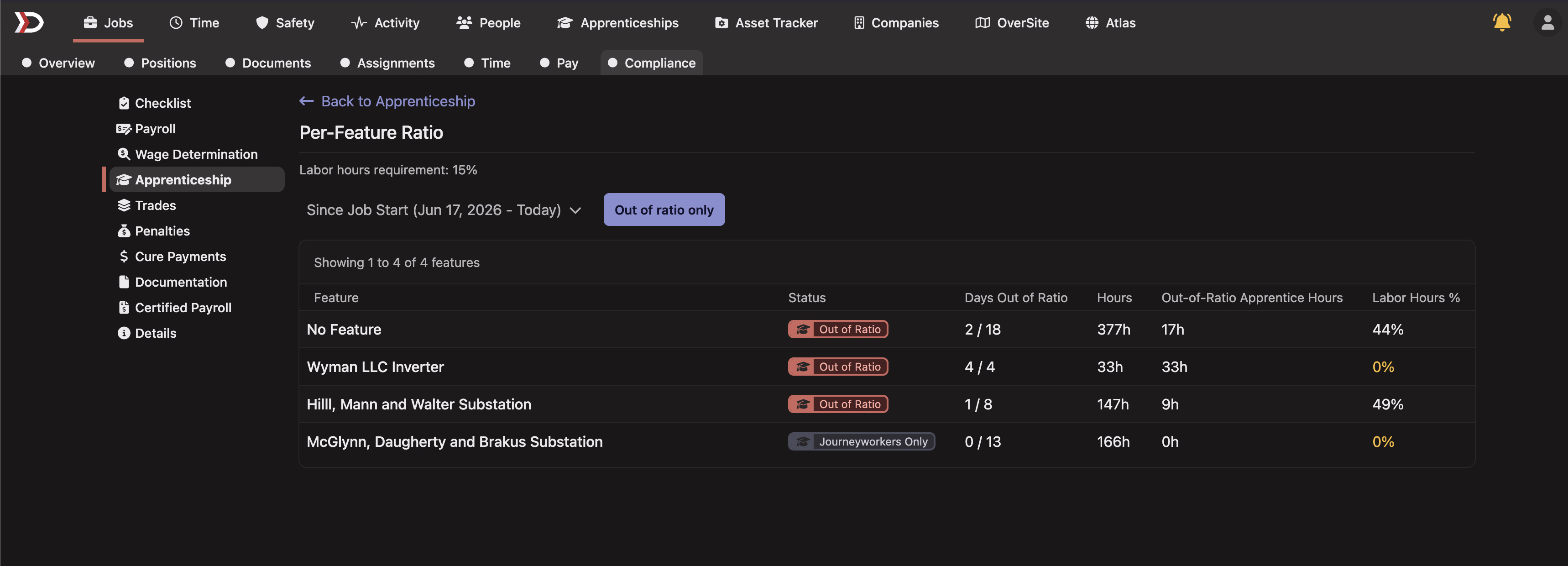 The Per-Feature Ratio list showing feature status, days out of ratio, hours, out-of-ratio apprentice hours, and labor-hours percentage