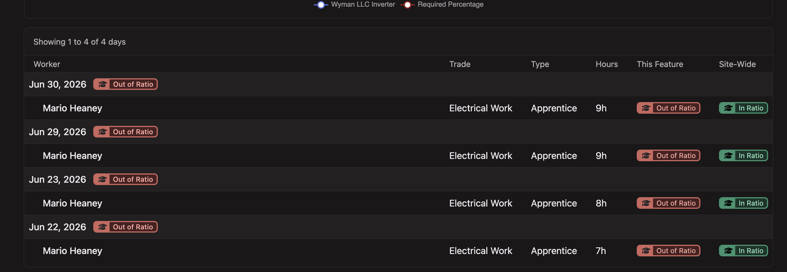 A feature ratio detail table comparing each worker's This Feature and Site-Wide status by day