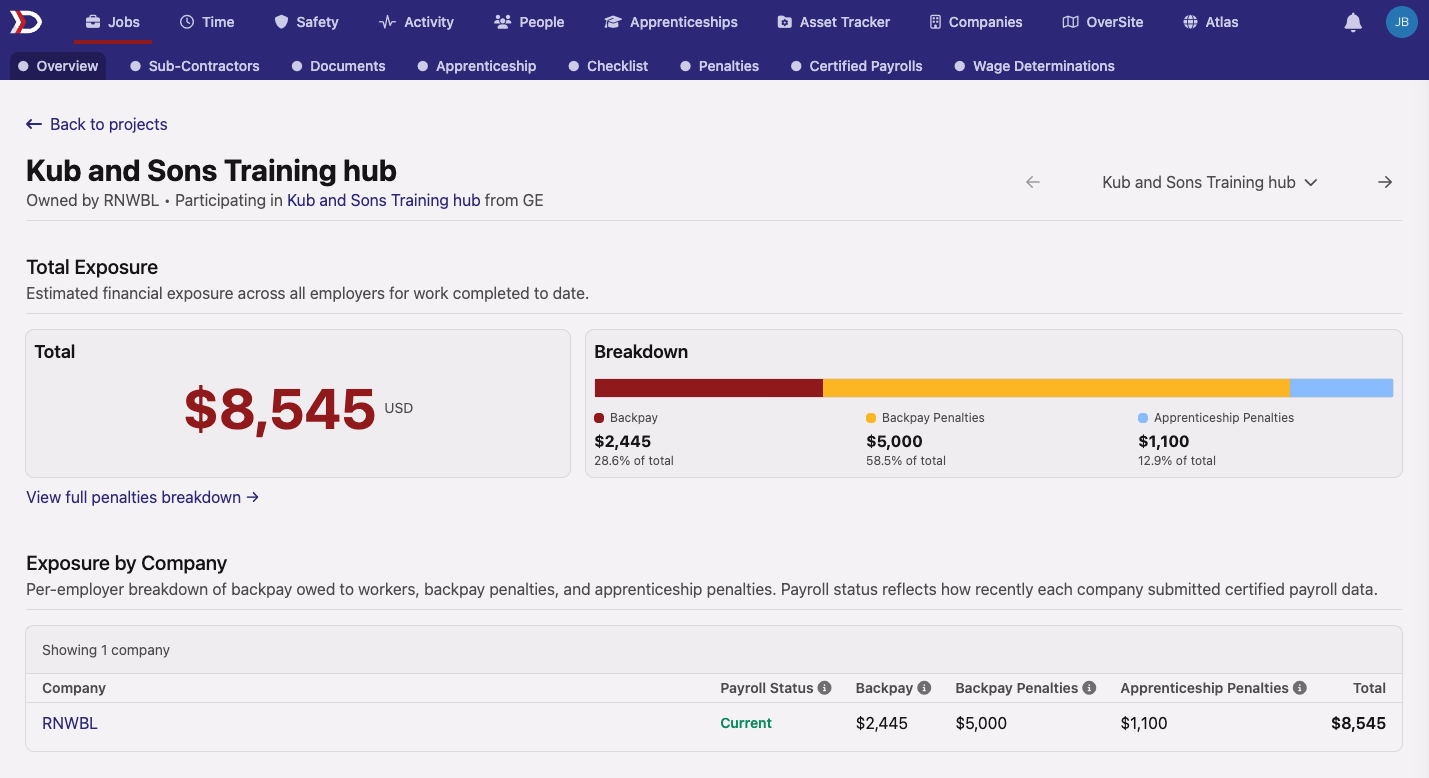 Project overview page for Kub and Sons Training hub showing a Total Exposure section with $8,545 USD on the left and a stacked bar Breakdown on the right — Backpay $2,445 at 28.6 percent, Backpay Penalties $5,000 at 58.5 percent, Apprenticeship Penalties $1,100 at 12.9 percent — and an Exposure by Company table below with one company row, RNWBL, showing a Current payroll status and matching amounts