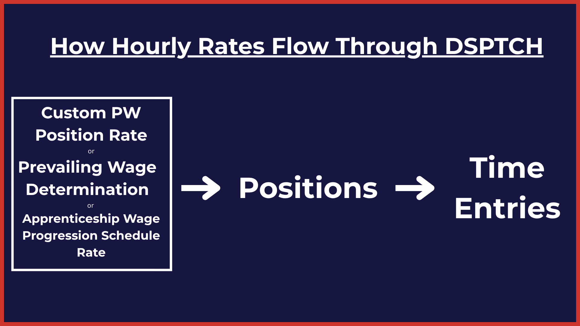 Diagram showing how PWA-eligible hourly rates flow from source through positions to time entries
