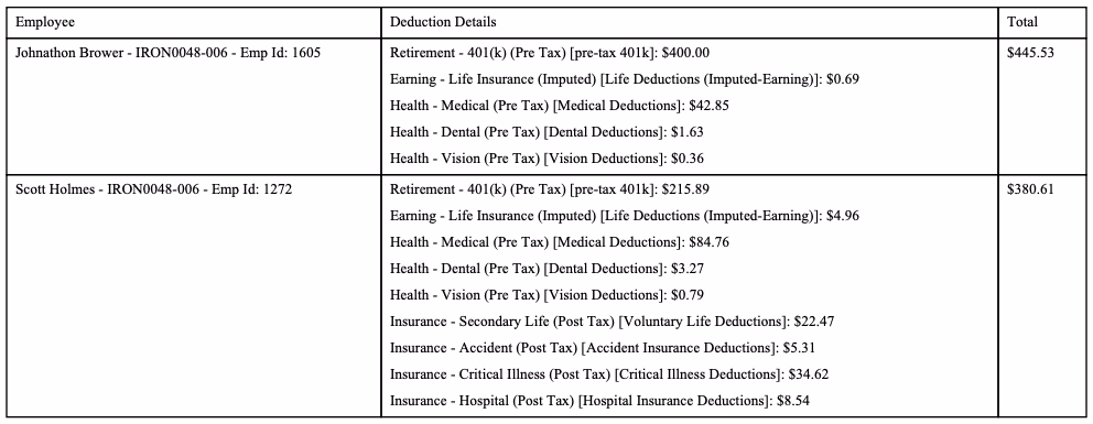 WH-347 deduction details table showing itemized per-worker deductions including retirement, health, dental, vision, and insurance line items