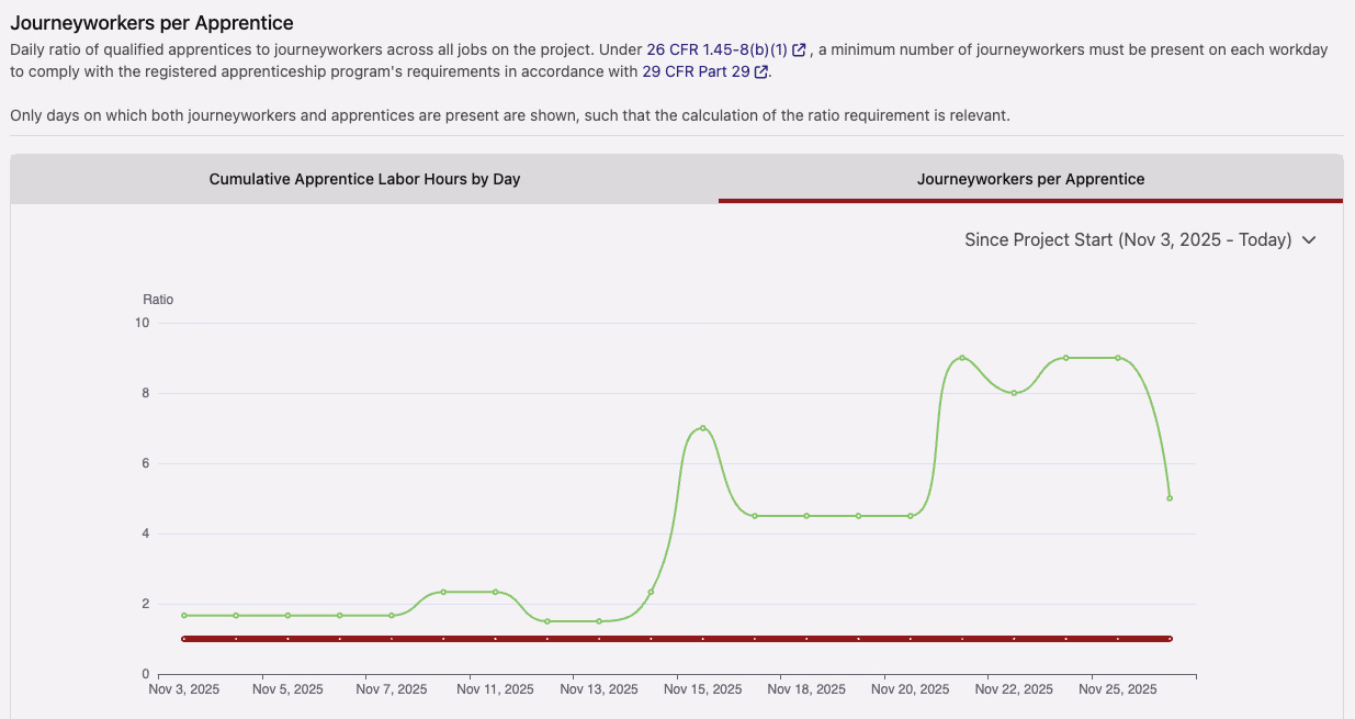 Journeyworkers per apprentice daily ratio chart with minimum ratio threshold line