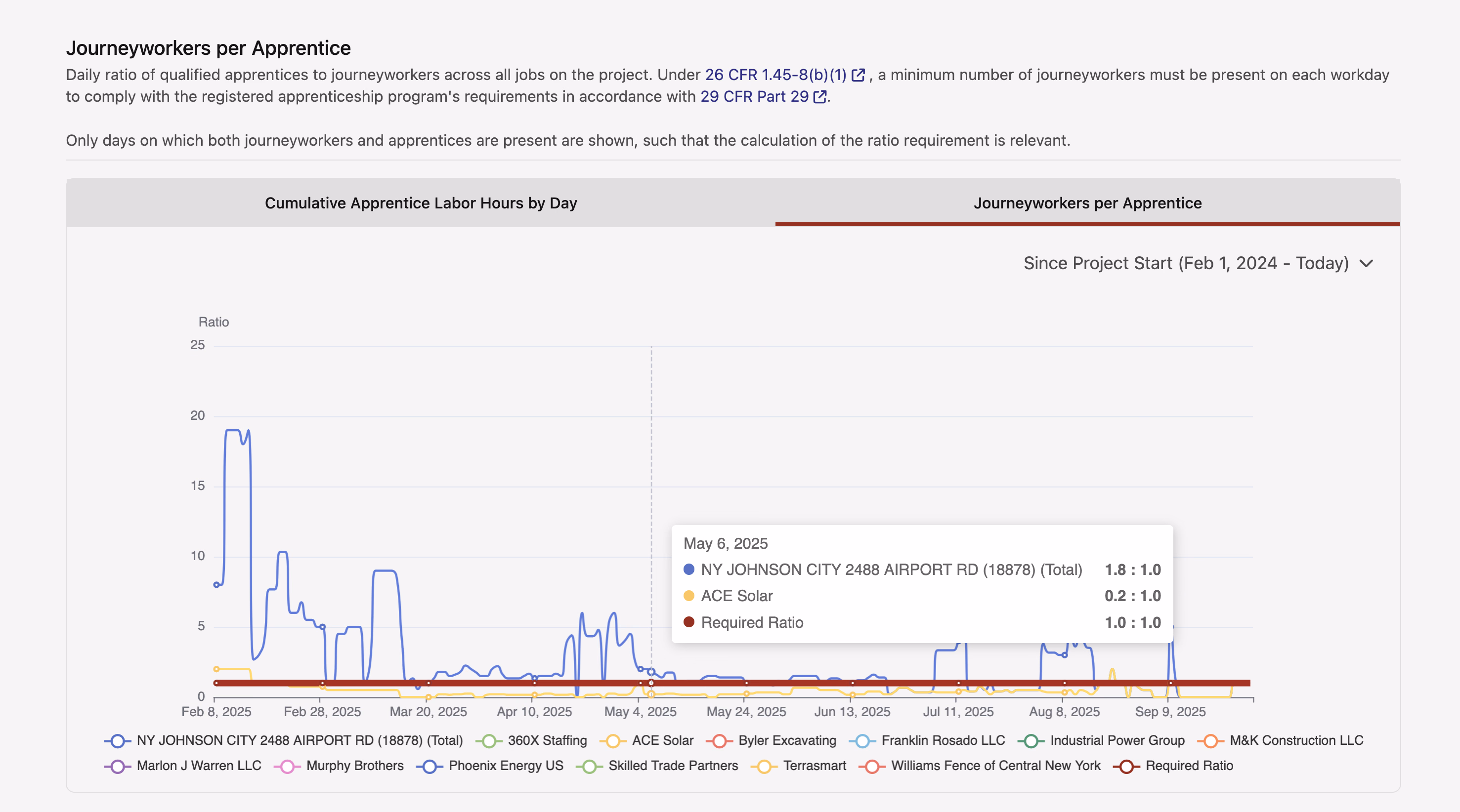 Journeyworker-to-Apprentice Ratio Tracking