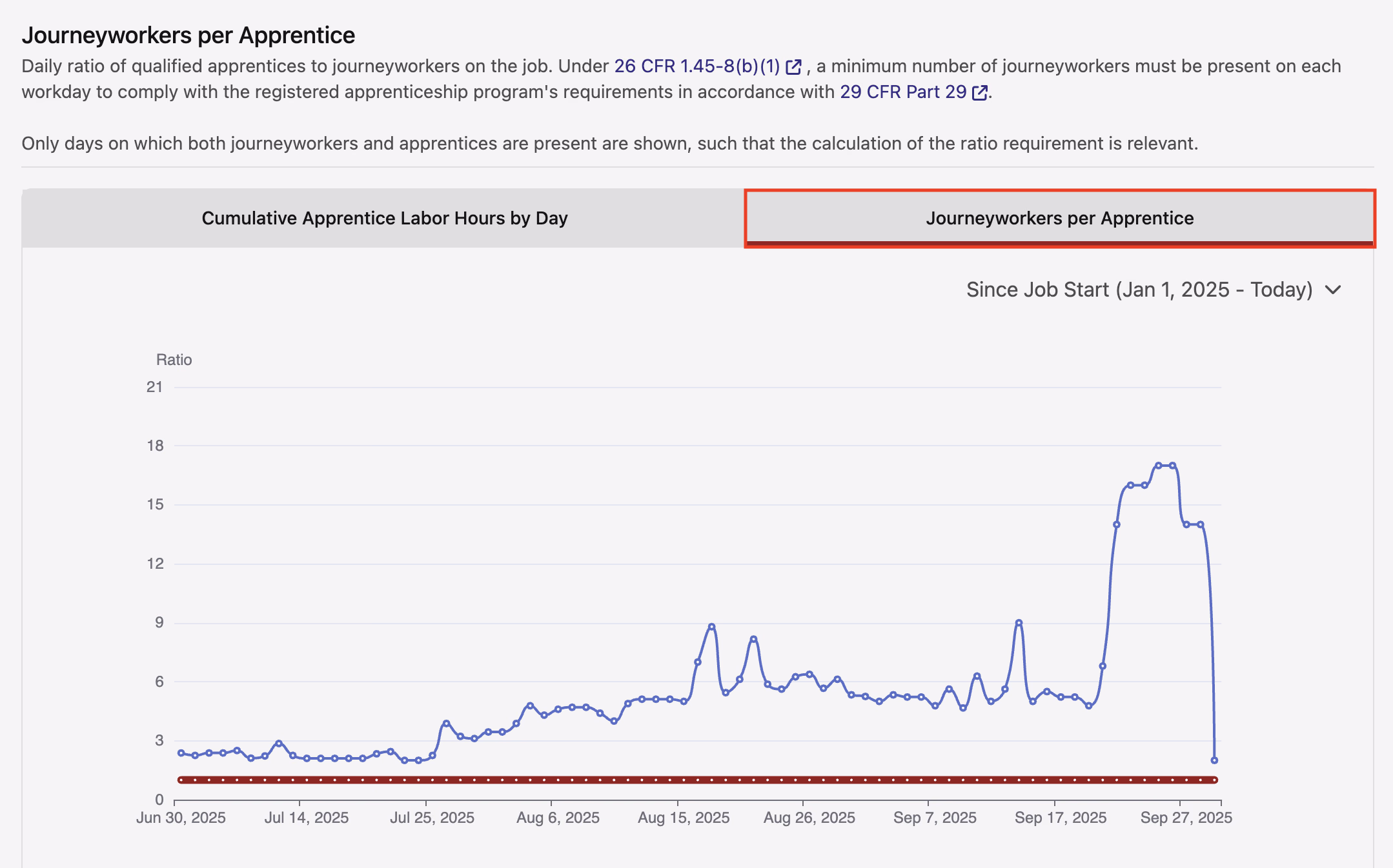 Journeyworkers per Apprentice chart showing daily ratio of apprentices to non-apprentices on the job