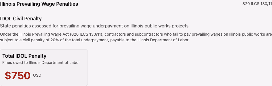 Illinois Prevailing Wage Penalties section on the Penalties page showing IDOL Civil Penalty description and a Total IDOL Penalty card of $750 owed to the Illinois Department of Labor