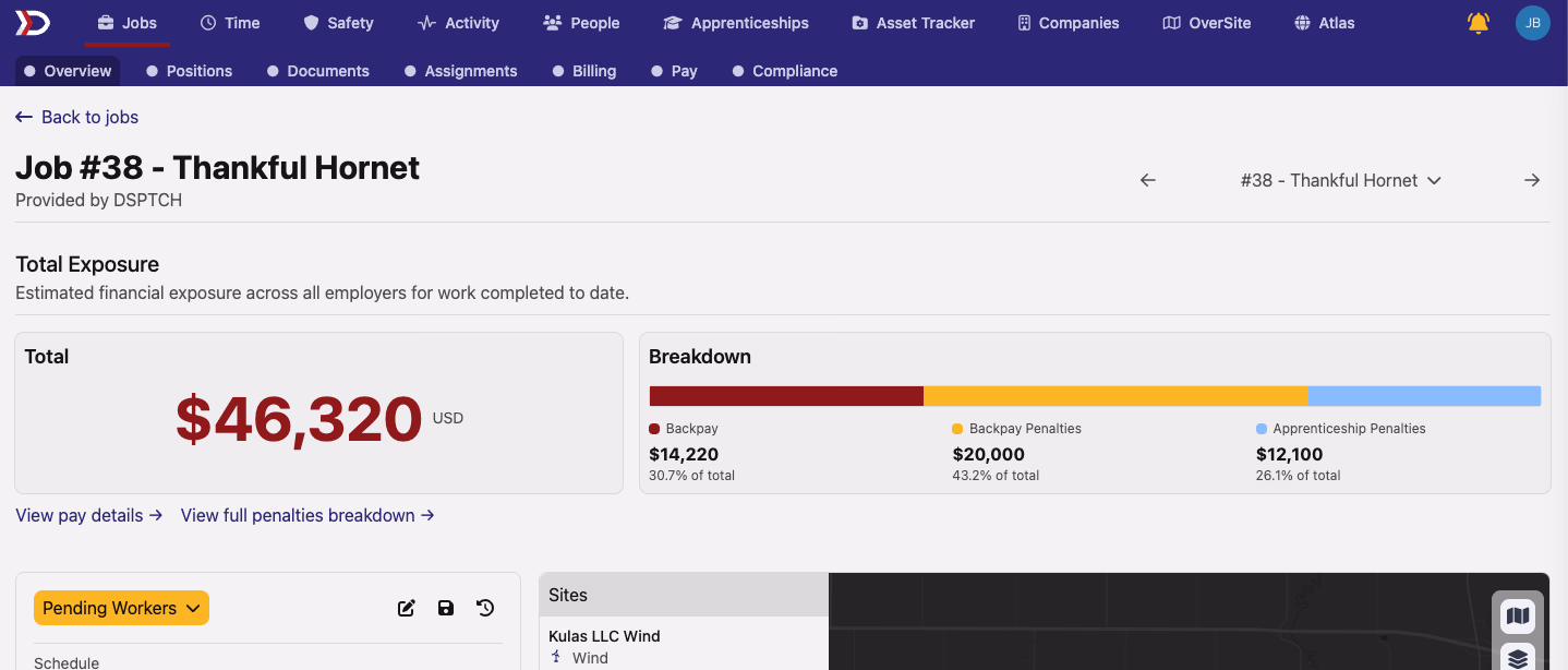 Job overview page for Job #38 Thankful Hornet showing a Total Exposure section with $46,320 USD on the left and a stacked bar Breakdown on the right — Backpay $14,220 at 30.7 percent, Backpay Penalties $20,000 at 43.2 percent, Apprenticeship Penalties $12,100 at 26.1 percent — with View pay details and View full penalties breakdown links beneath