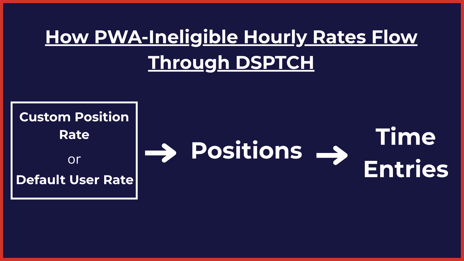 Diagram showing how PWA-ineligible hourly rates flow from source through positions to time entries