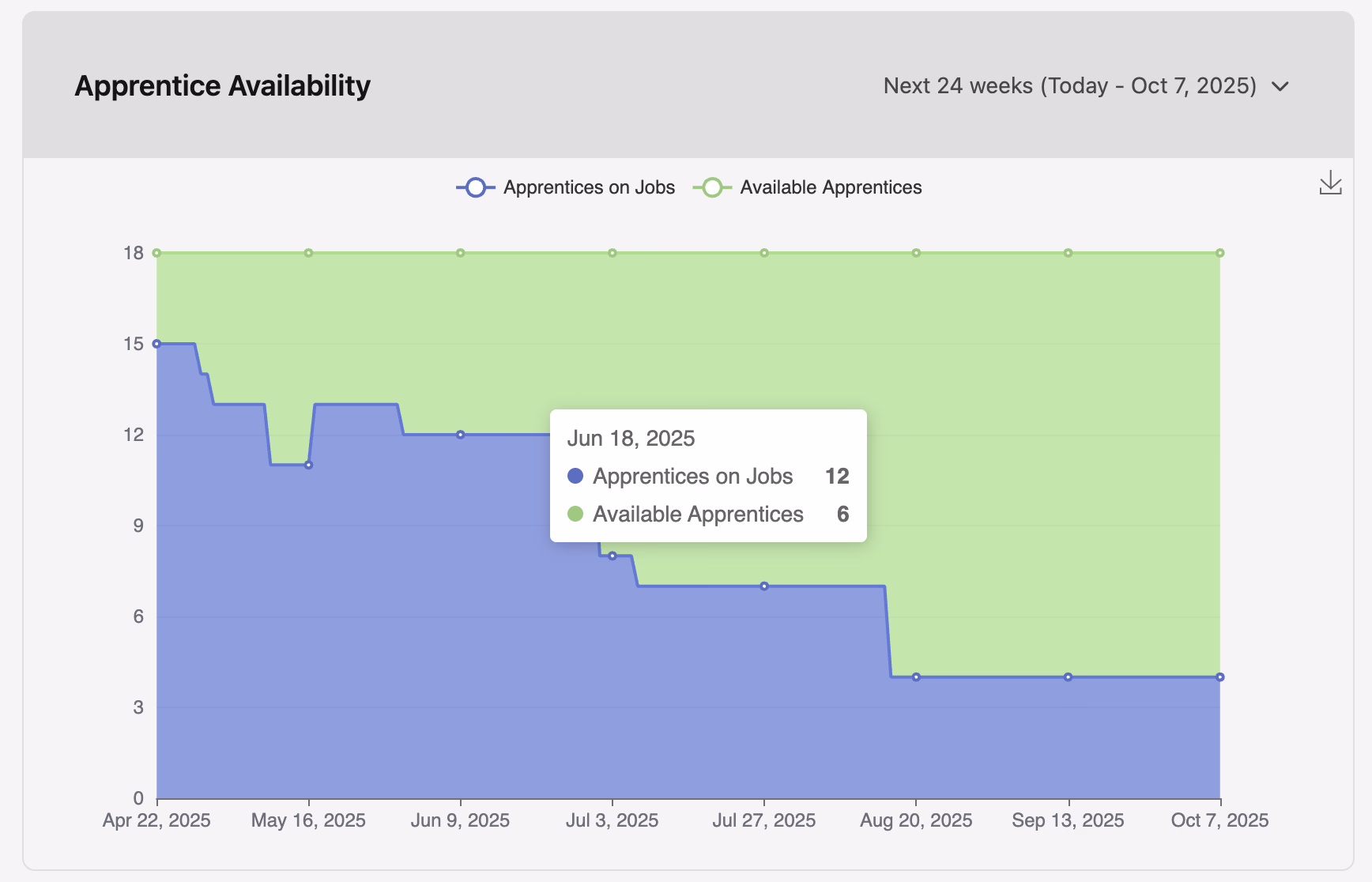 Apprentice Availability chart showing apprentices on jobs vs available apprentices over time