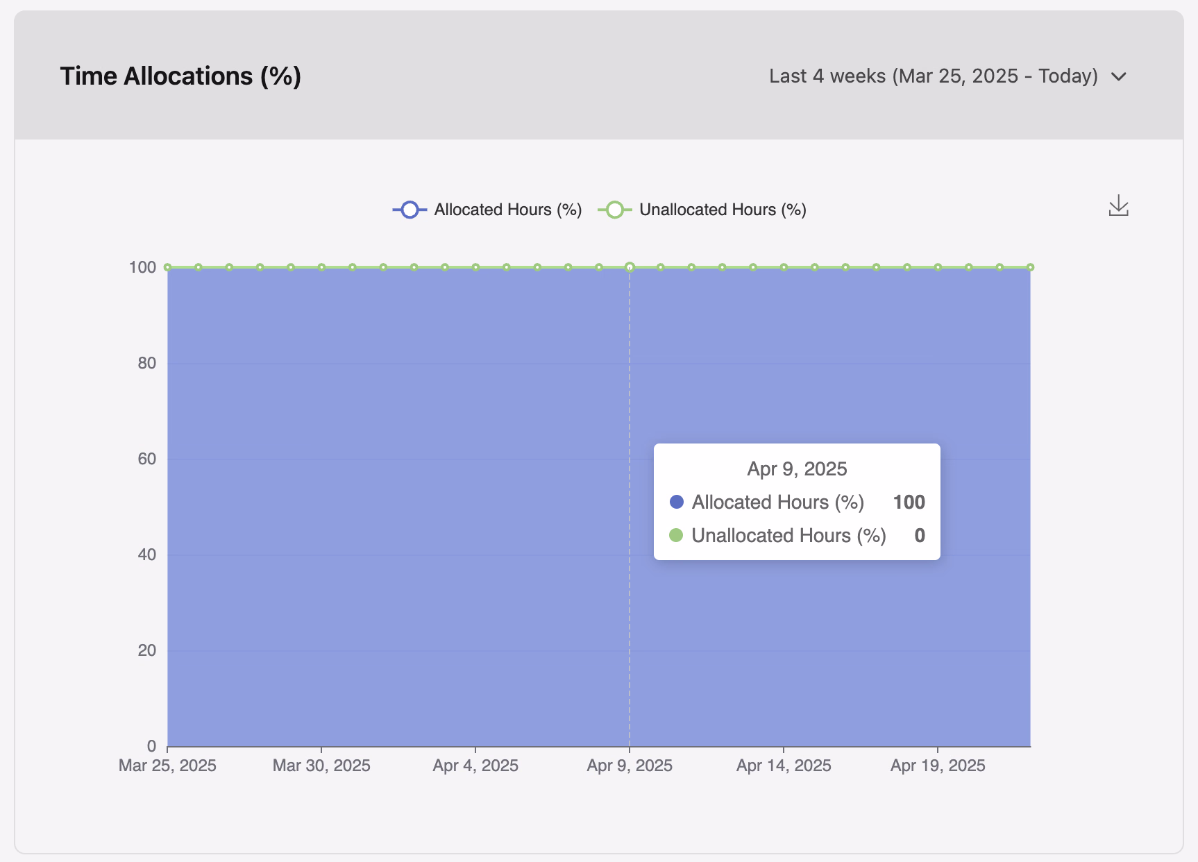 Time Allocations percentage chart showing allocated vs unallocated hours over time