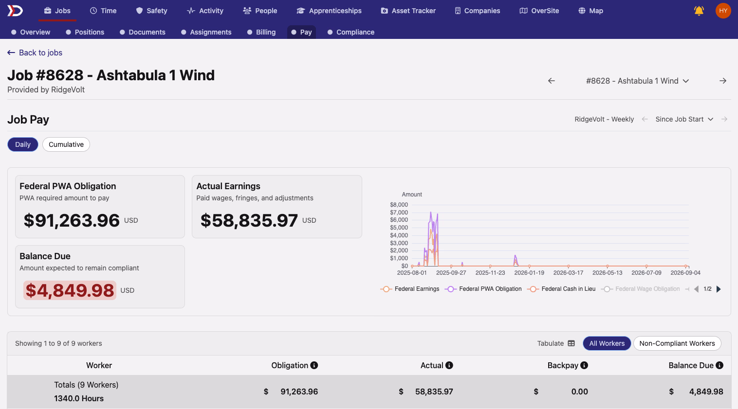 Job Pay tab showing Federal PWA Obligation, Actual Earnings, and Balance Due summary alongside earnings graph