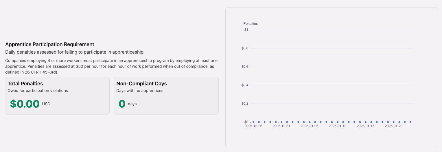 Apprentice Participation Requirement dashboard with non-compliant days count and penalty chart