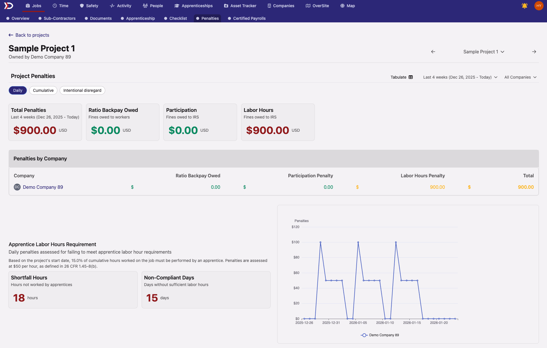 Penalties tab overview showing total penalties, ratio backpay, participation, and labor hours dashboards