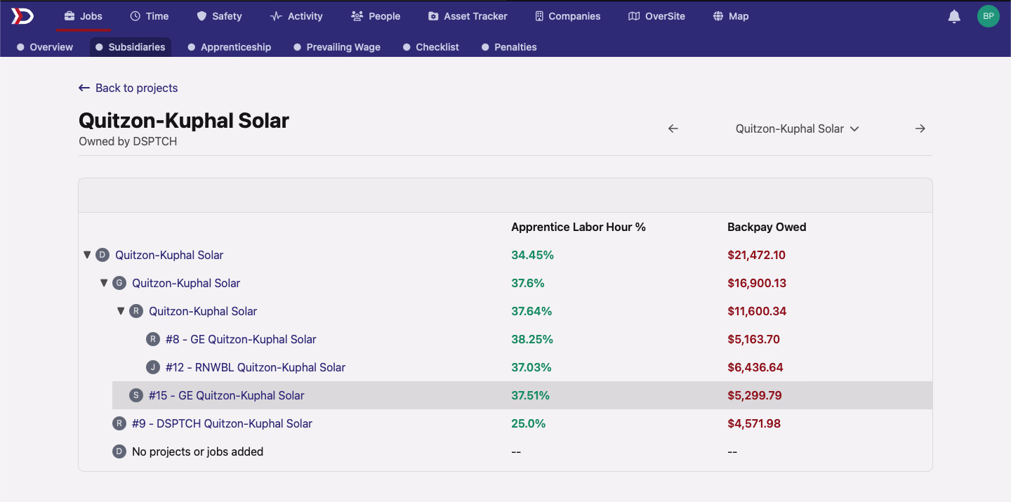 Subsidiaries tab on the Quitzon-Kuphal Solar project, showing a three-level collapsible tree with sub-projects, jobs, and a "No projects or jobs added" placeholder row for a company that hasn't contributed yet — Apprentice Labor Hour % and Backpay Owed appear for each node