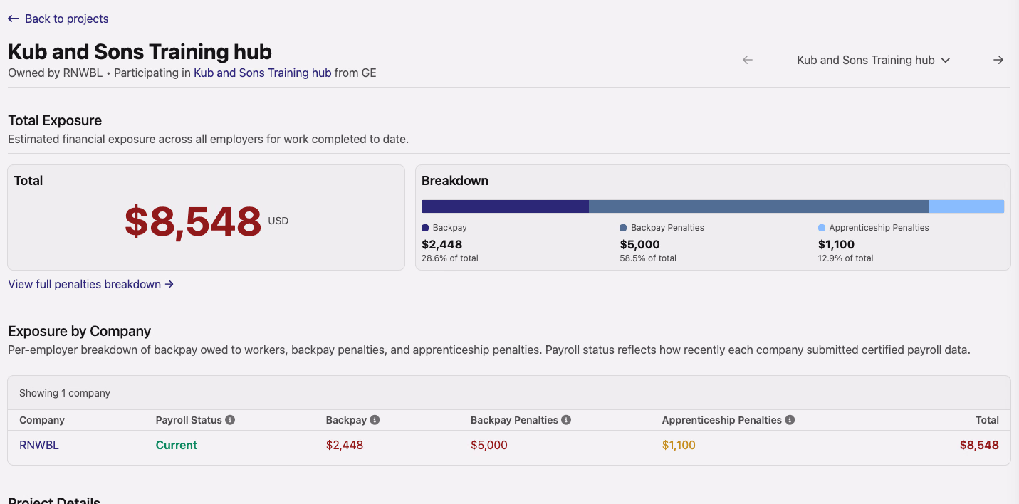 Project Overview showing Total Exposure breakdown with Backpay, Backpay Penalties, and Apprenticeship Penalties in a stacked bar chart, with the Exposure by Company table below