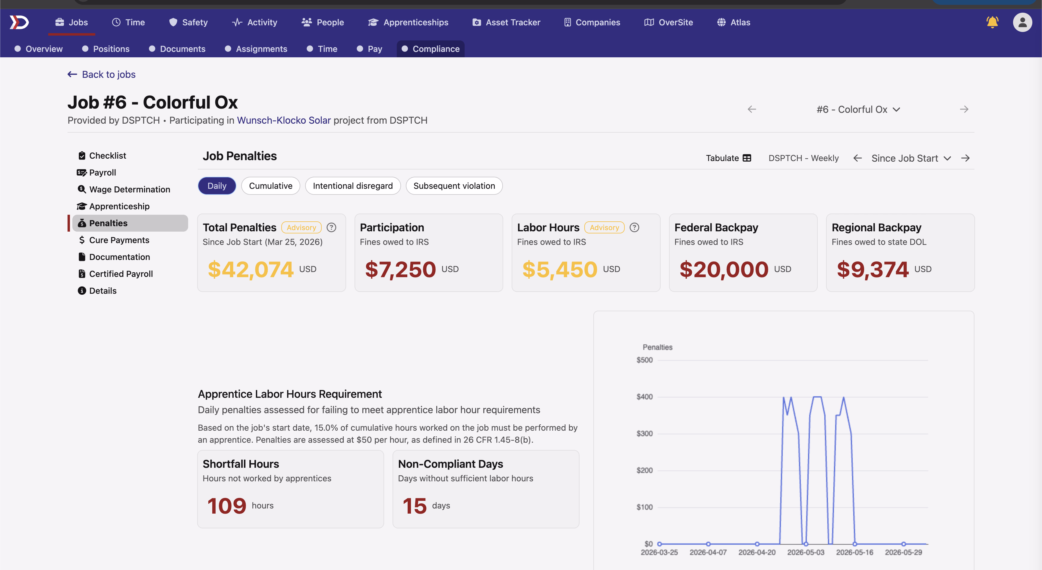 A job's Penalties page showing five summary cards: Total Penalties of $42,074, Participation $7,250 and Labor Hours $5,450 owed to the IRS, Federal Backpay $20,000, and a new Regional Backpay card of $9,374 owed to the state Department of Labor
