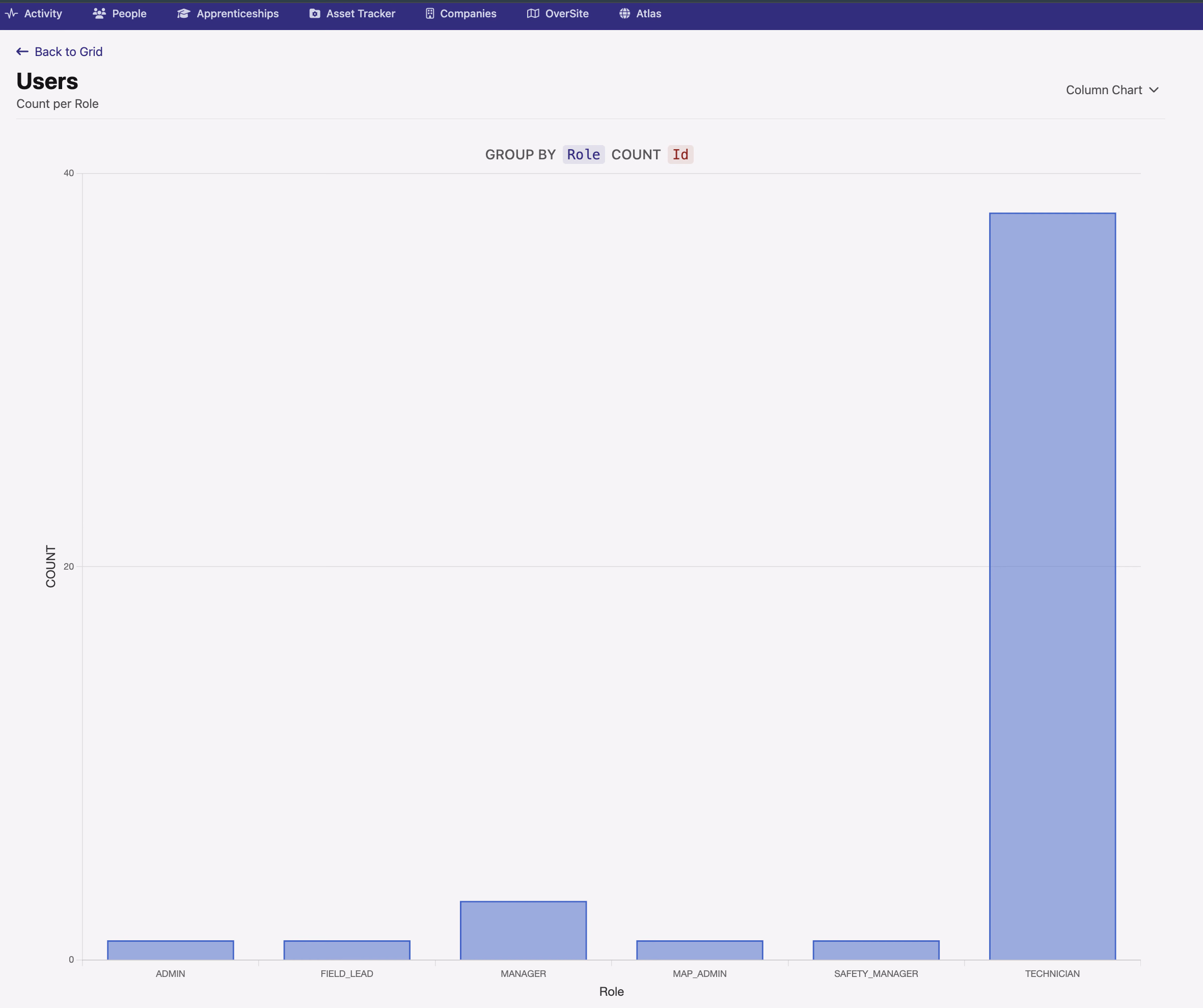 Bar chart titled Users — Count per Role, with GROUP BY Role and COUNT Id, showing bars for ADMIN, FIELD_LEAD, MANAGER, MAP_ADMIN, SAFETY_MANAGER, and TECHNICIAN with the TECHNICIAN bar dominating at ~35